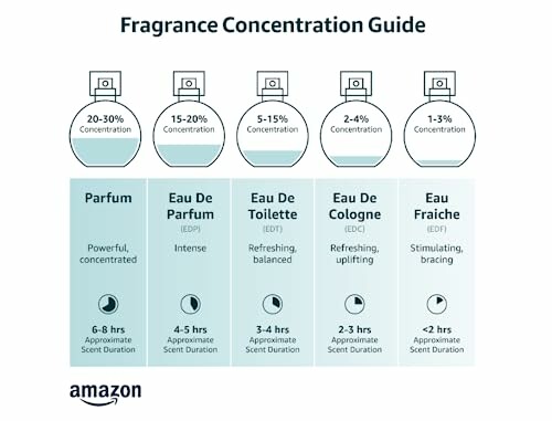 Fragrance concentration guide with scent types and durations.