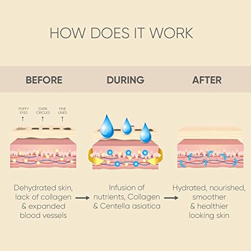 Illustration of skin transformation before, during, and after treatment with nutrients, collagen, and Centella asiatica.