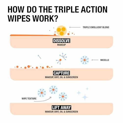 Diagram showing how triple action wipes dissolve, capture, and lift away makeup and dirt.